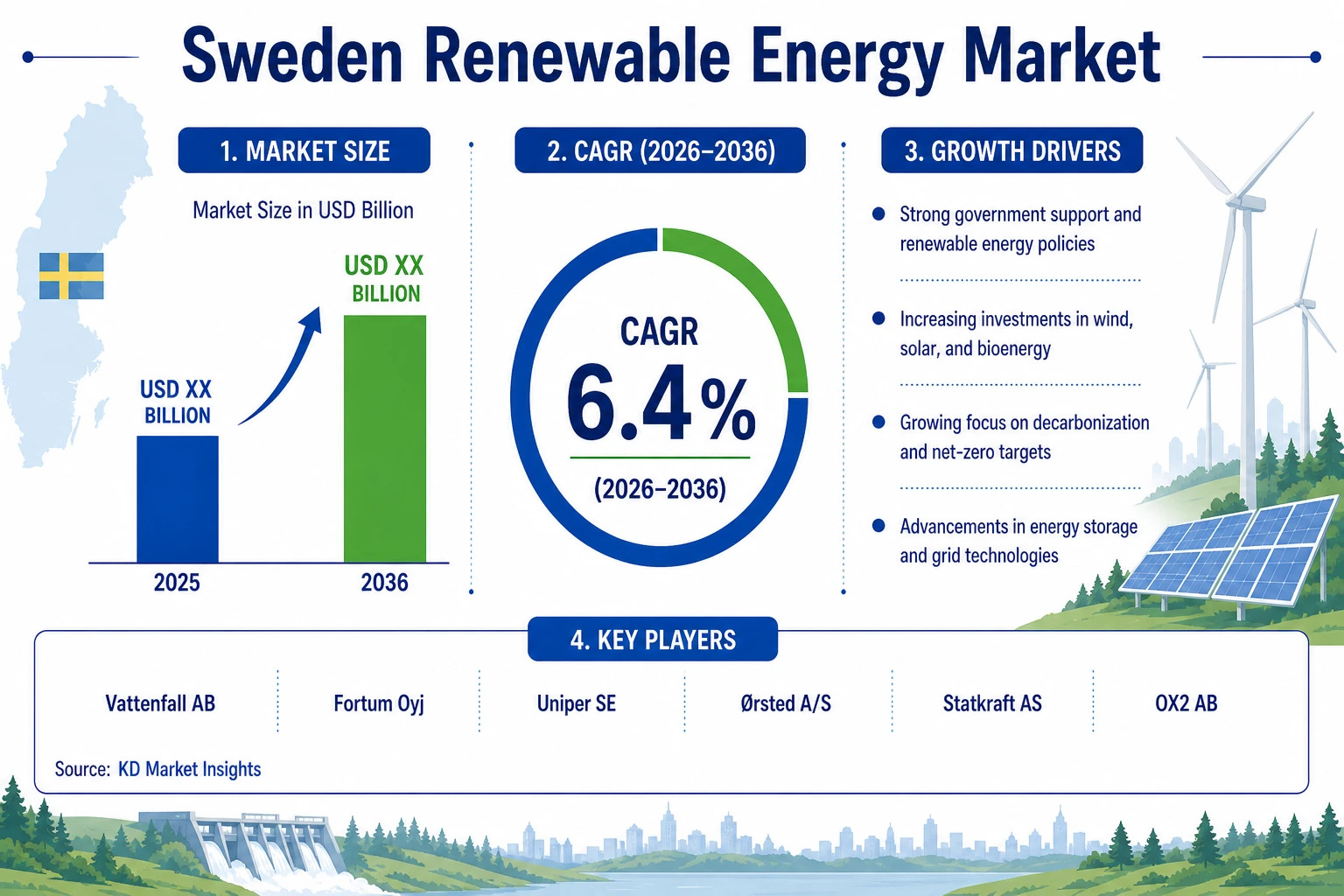 Sweden Renewable Energy Market